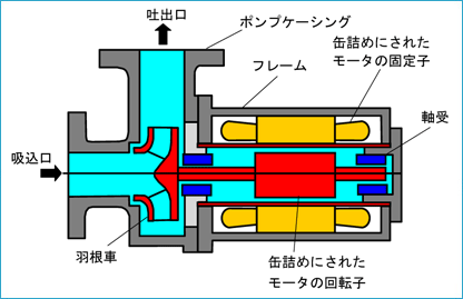 キャンドモータポンプ