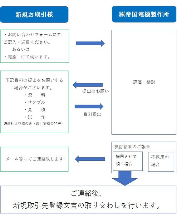 お取引開始までの流れ