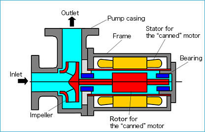 What Is a Canned Motor Pump?, Technical Information