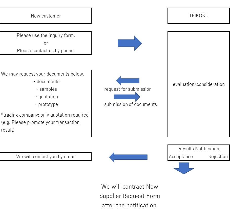 Procedure to start transaction