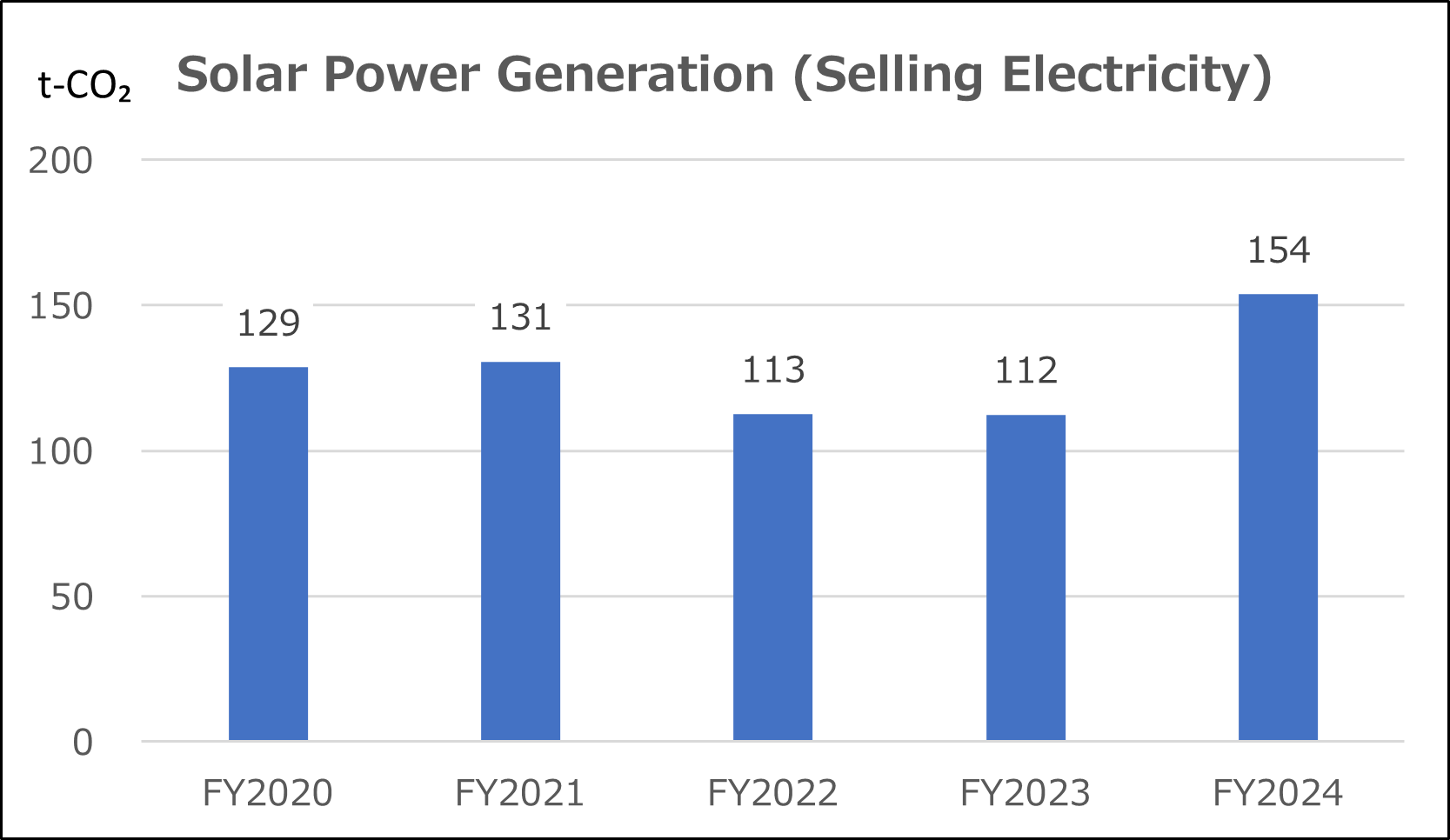 Solar Power Generation (Selling Electricity)