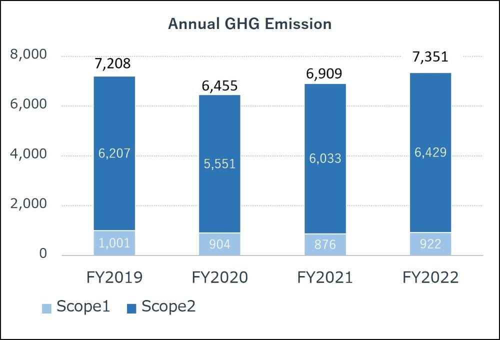 Annual GHG Emission