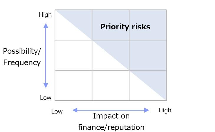 Risk Assessment Materiality