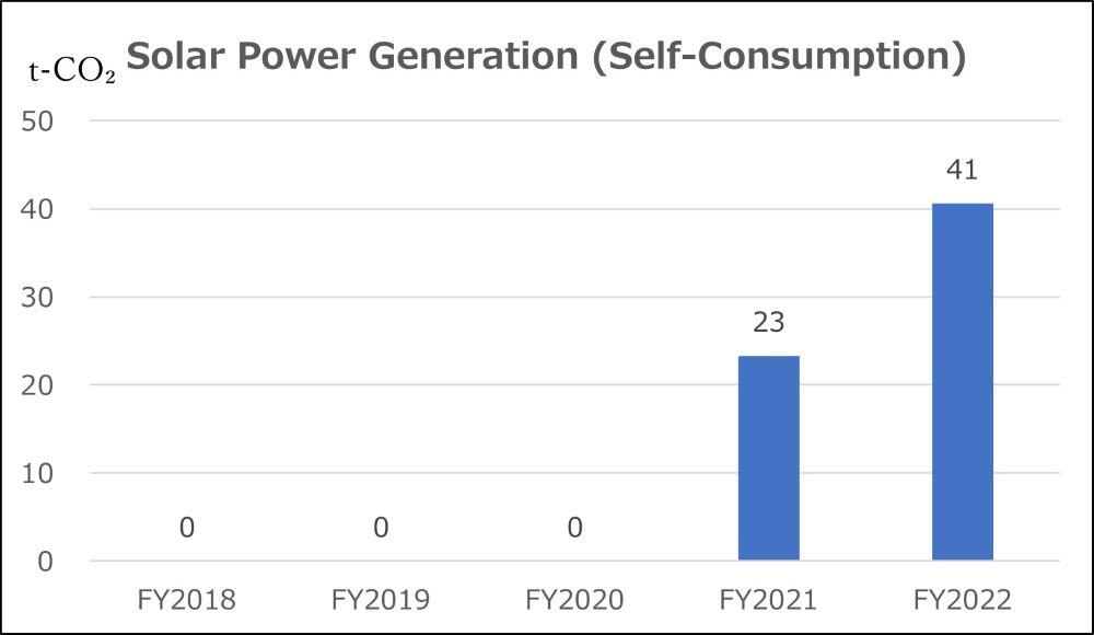 Solar Power Generation (Self-Consumption)