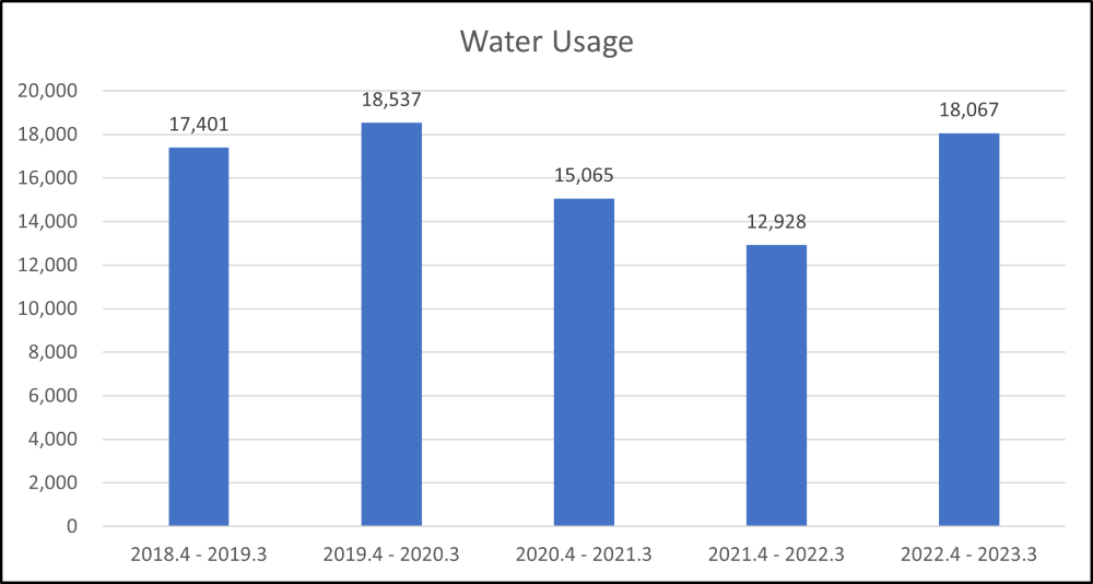 Water Usage (domestic manufacturing and service sites)