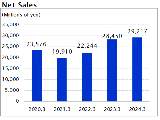 Net Sales