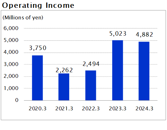 Operating Income