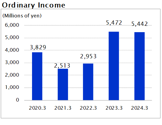 Ordinary Income