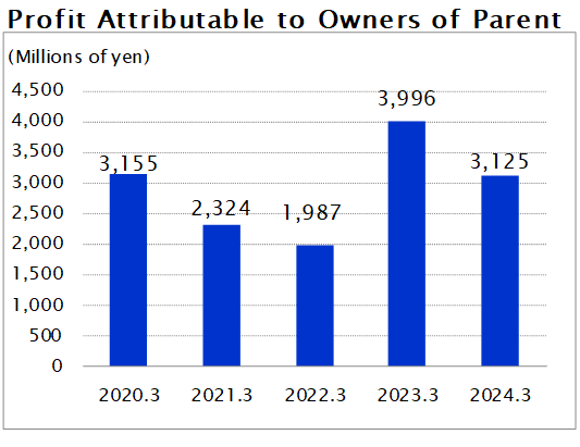 Profit Attributable to Owners of Parent