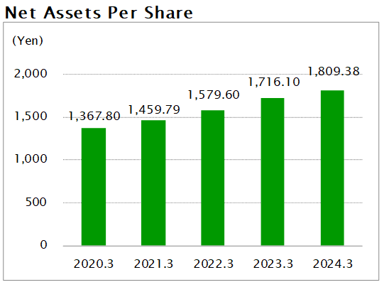 Net Assets Per Share