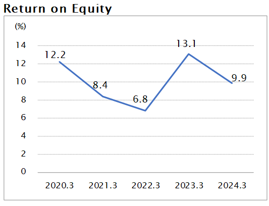 Return on Equity