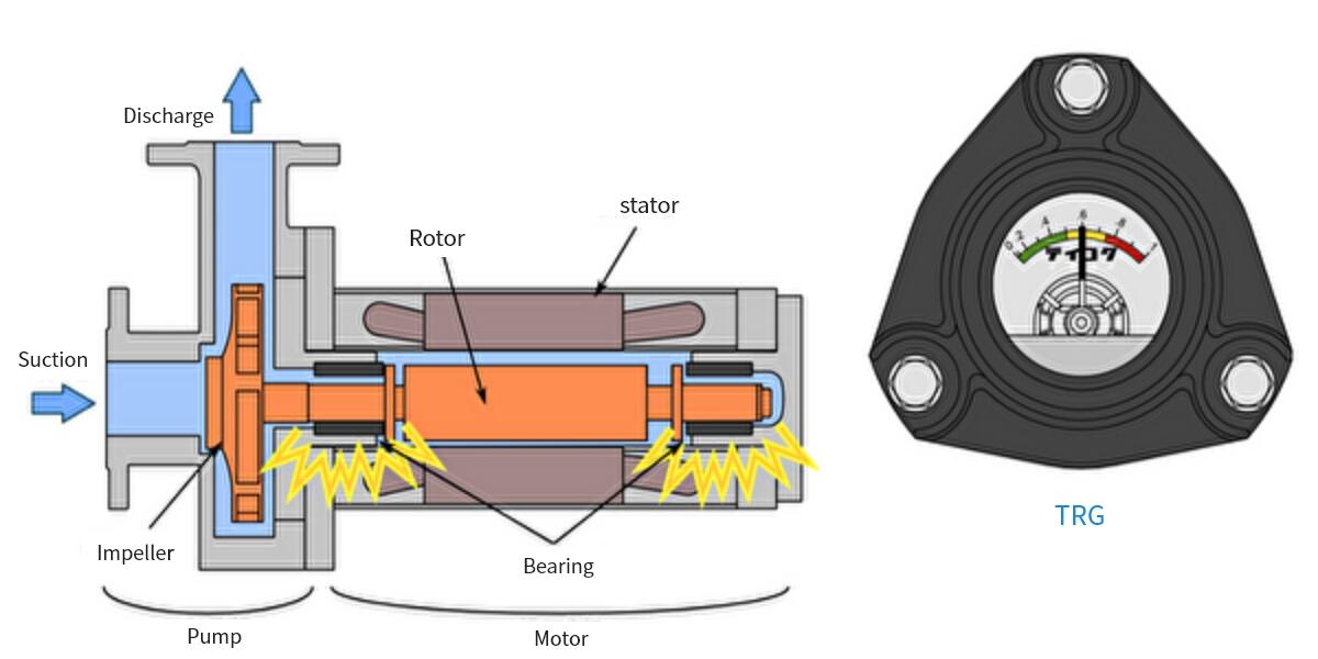 YELLOW: Warning! Replace bearing.