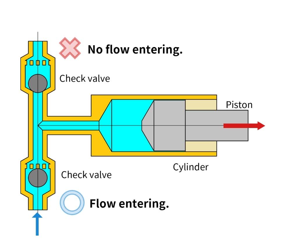 One check valve is used in each branch. 