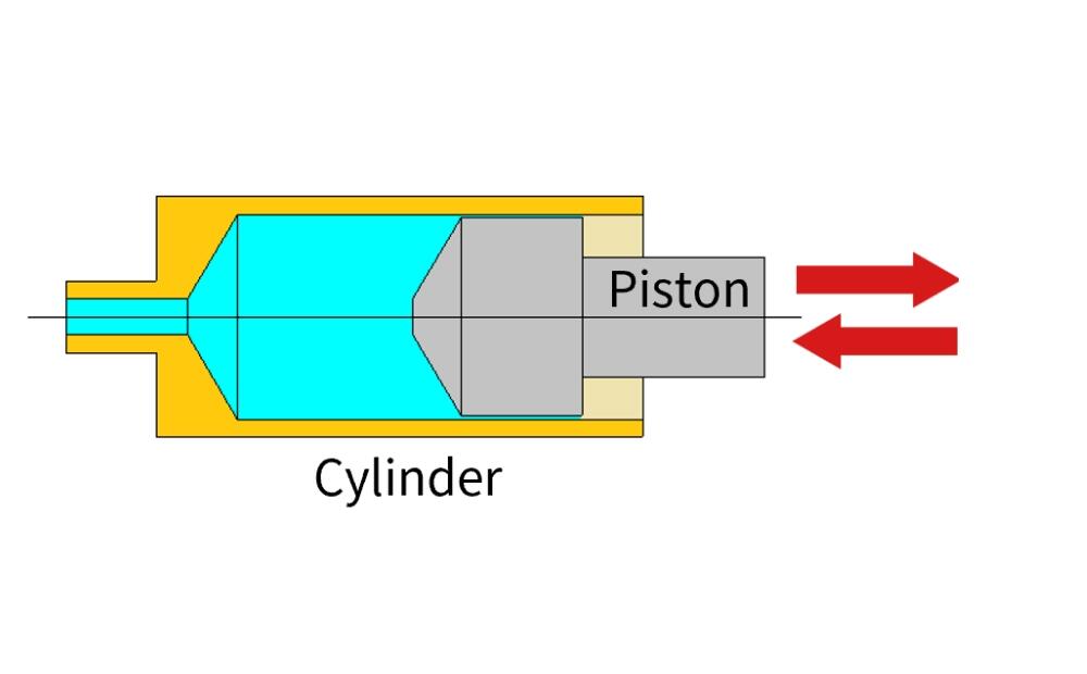 When the piston is pushed forward, the liquid is discharged from the cylinder.