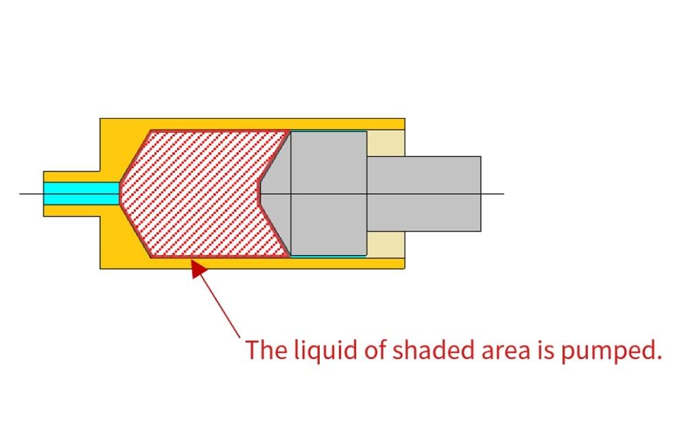 Accurate quantity of liquid can be pumped.