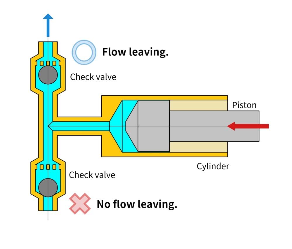 One check valve is used in each branch. 