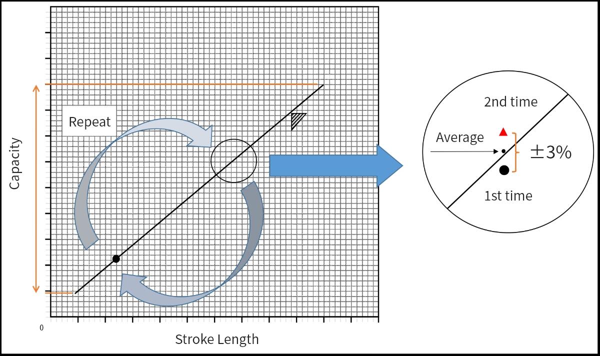 Reciprocating accuracy