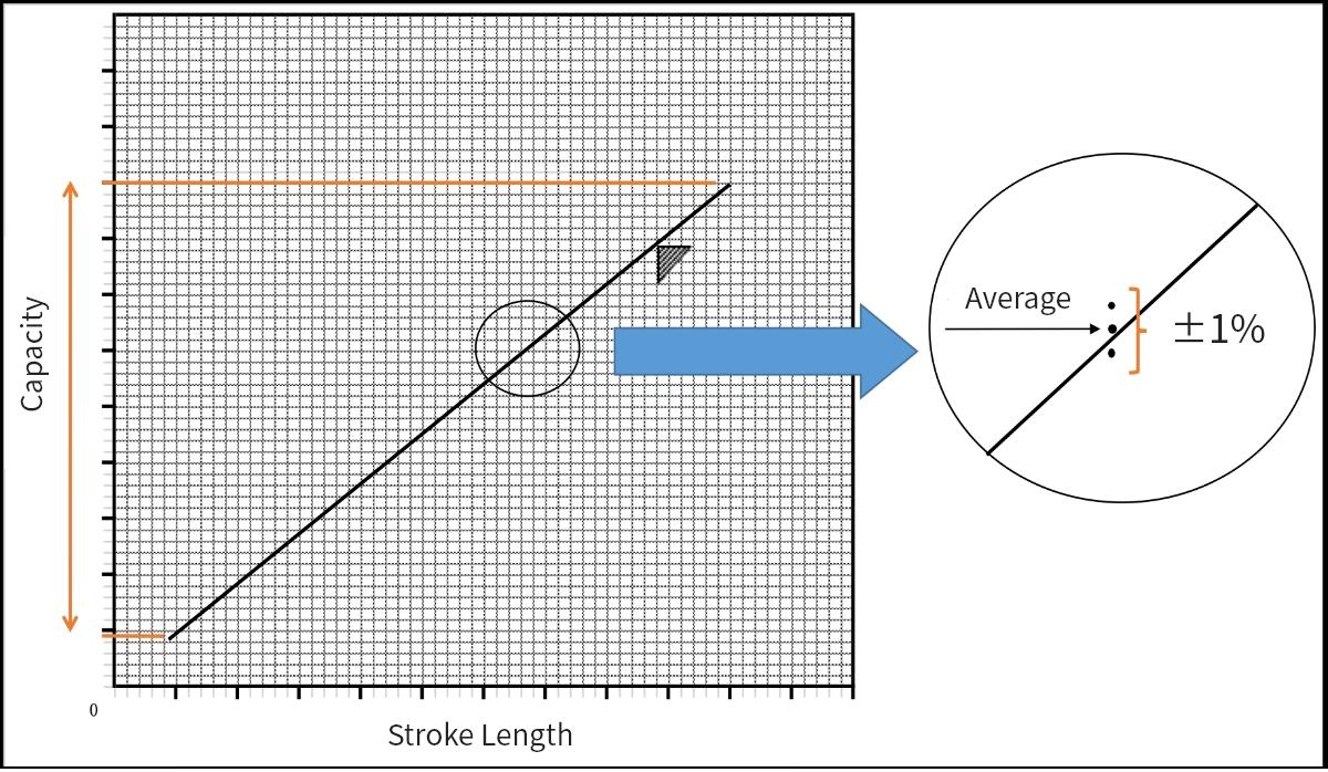 Reciprocating accuracy