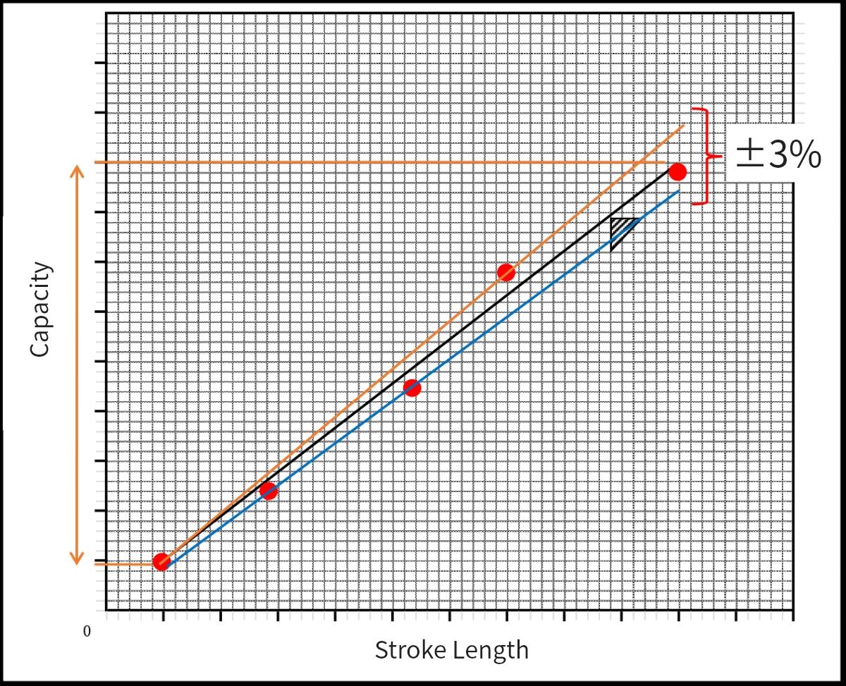 Reciprocating accuracy