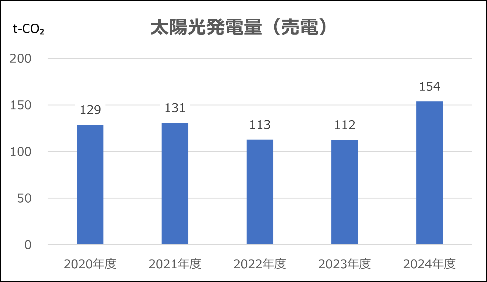 太陽光発電量(売電)