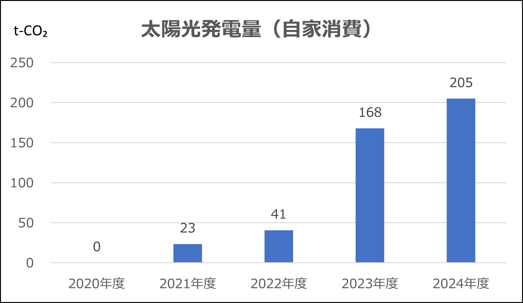 太陽光発電量(自家消費)