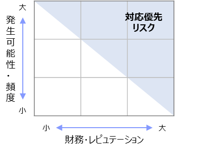 リスク評価マテリアリティ