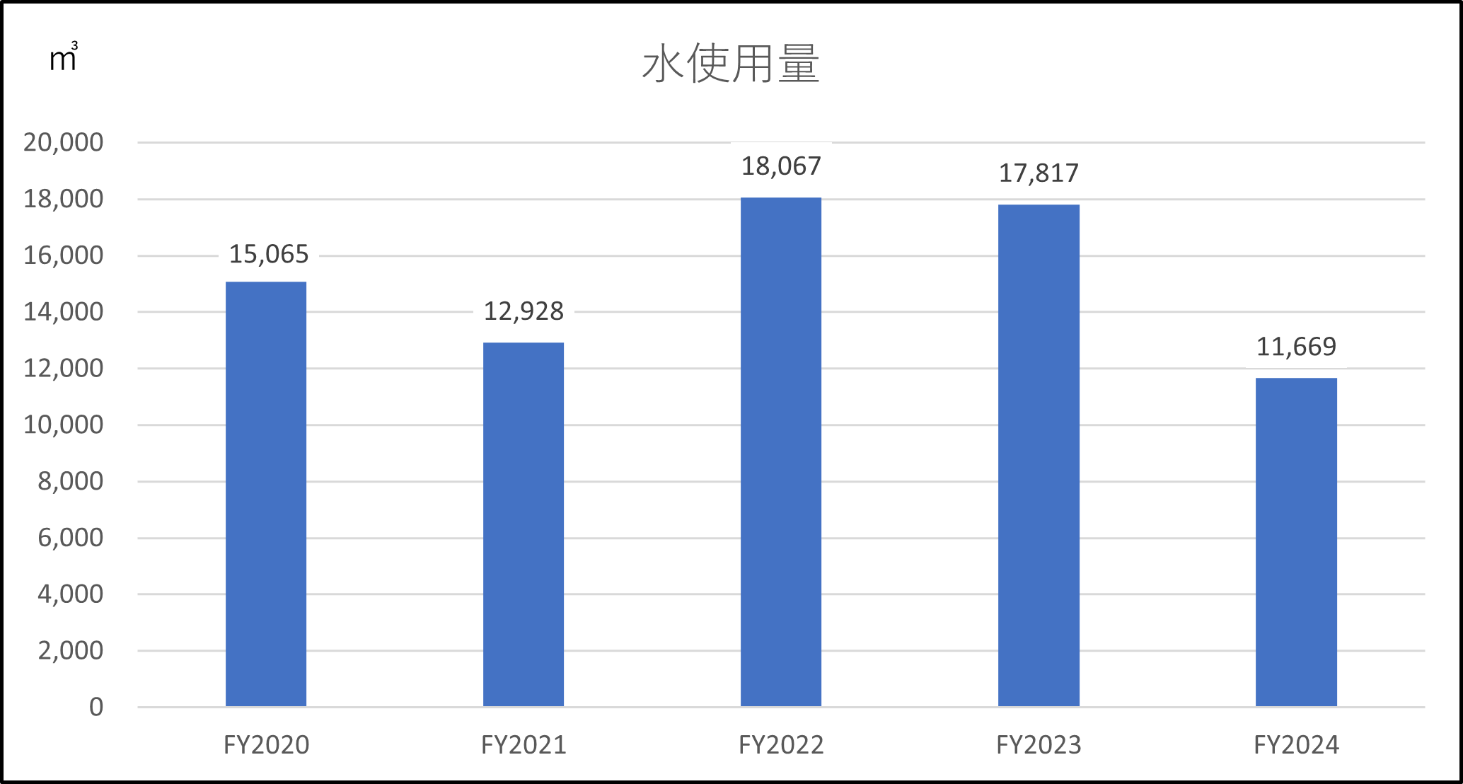 水使用量(国内製造・サービス拠点)