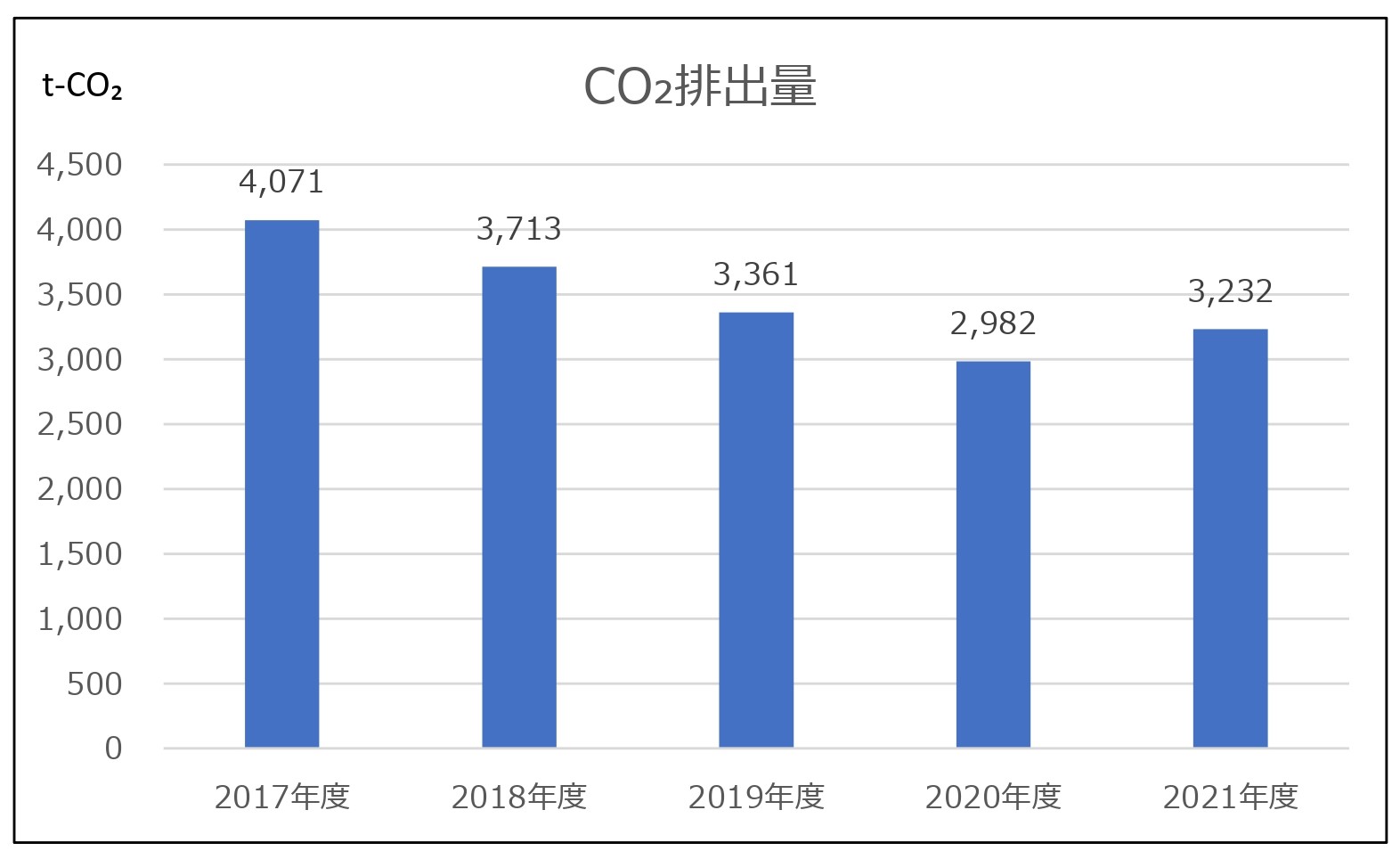 CO₂排出量