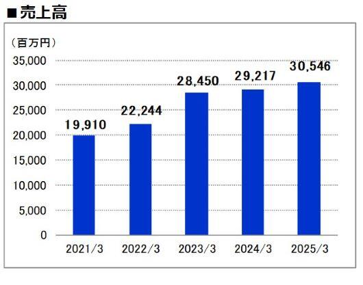 売上高