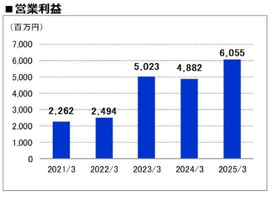 営業利益