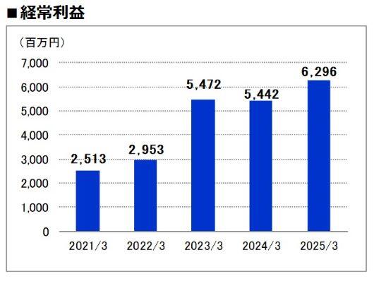 経常利益
