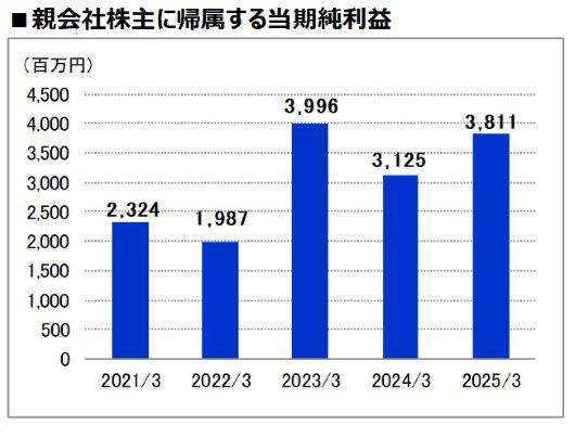 当期純利益