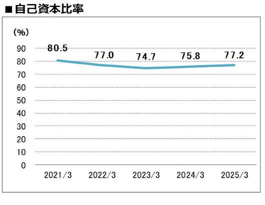 自己資本比率