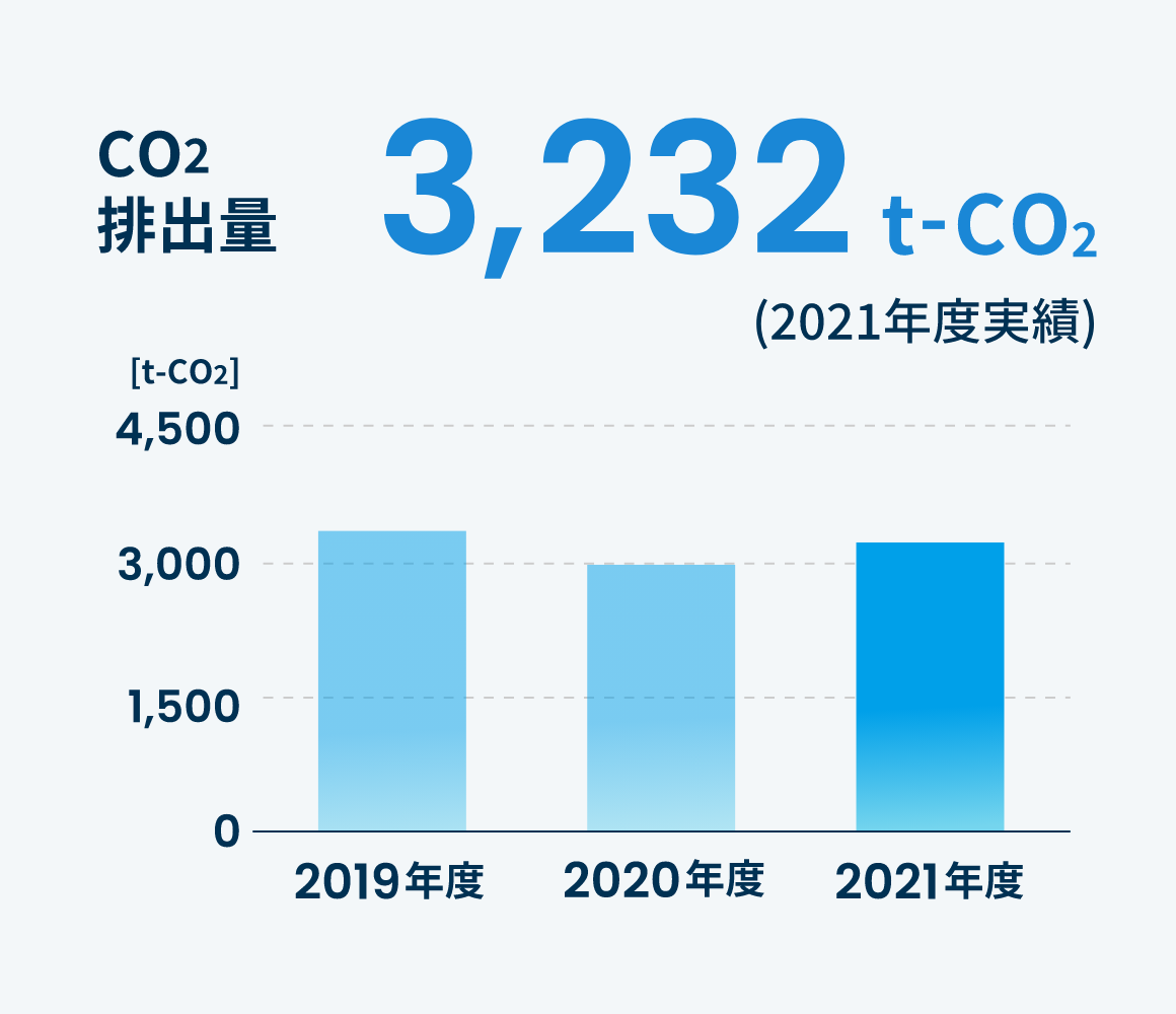 CO2排出量3232t-CO2
