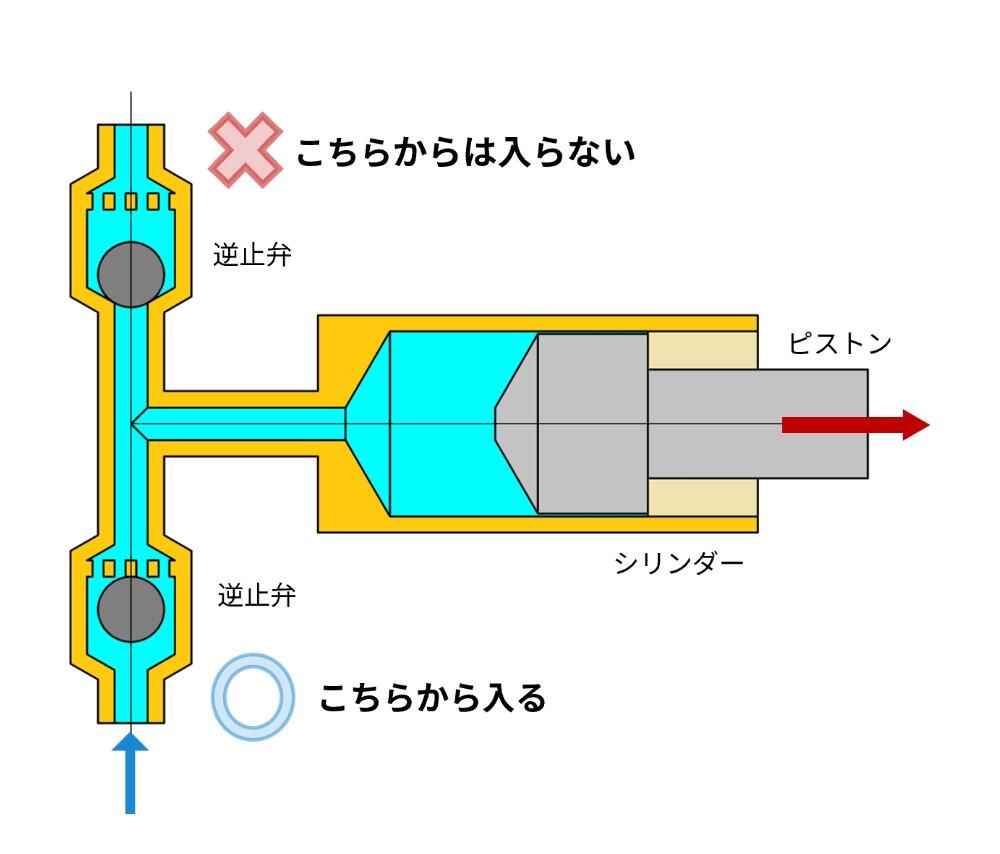 分岐させた出入口に逆止弁(一方向にのみ流れるバルブ)を取り付ける➀