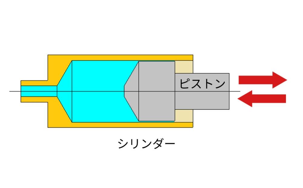 ピストンを押すと液がシリンダーから排出される