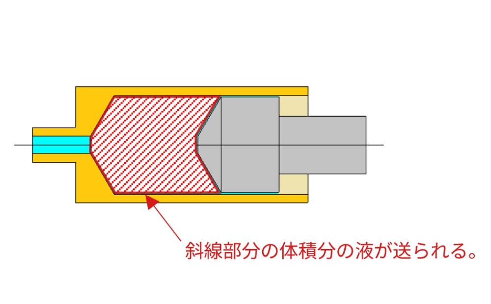 正確な量の液体を送液することが可能