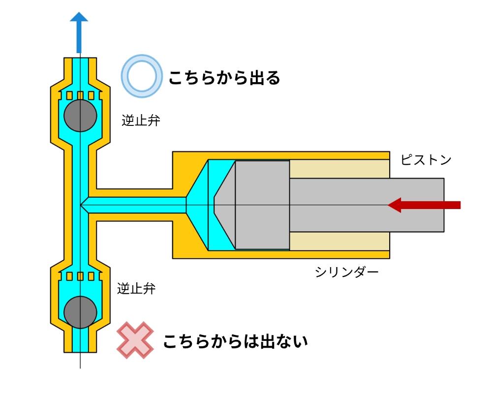 分岐させた出入口に逆止弁(一方向にのみ流れるバルブ)を取り付ける➁